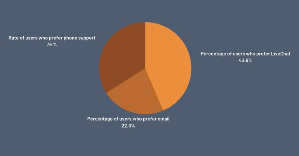 live chat statistic, sales, customer support, e-commerce